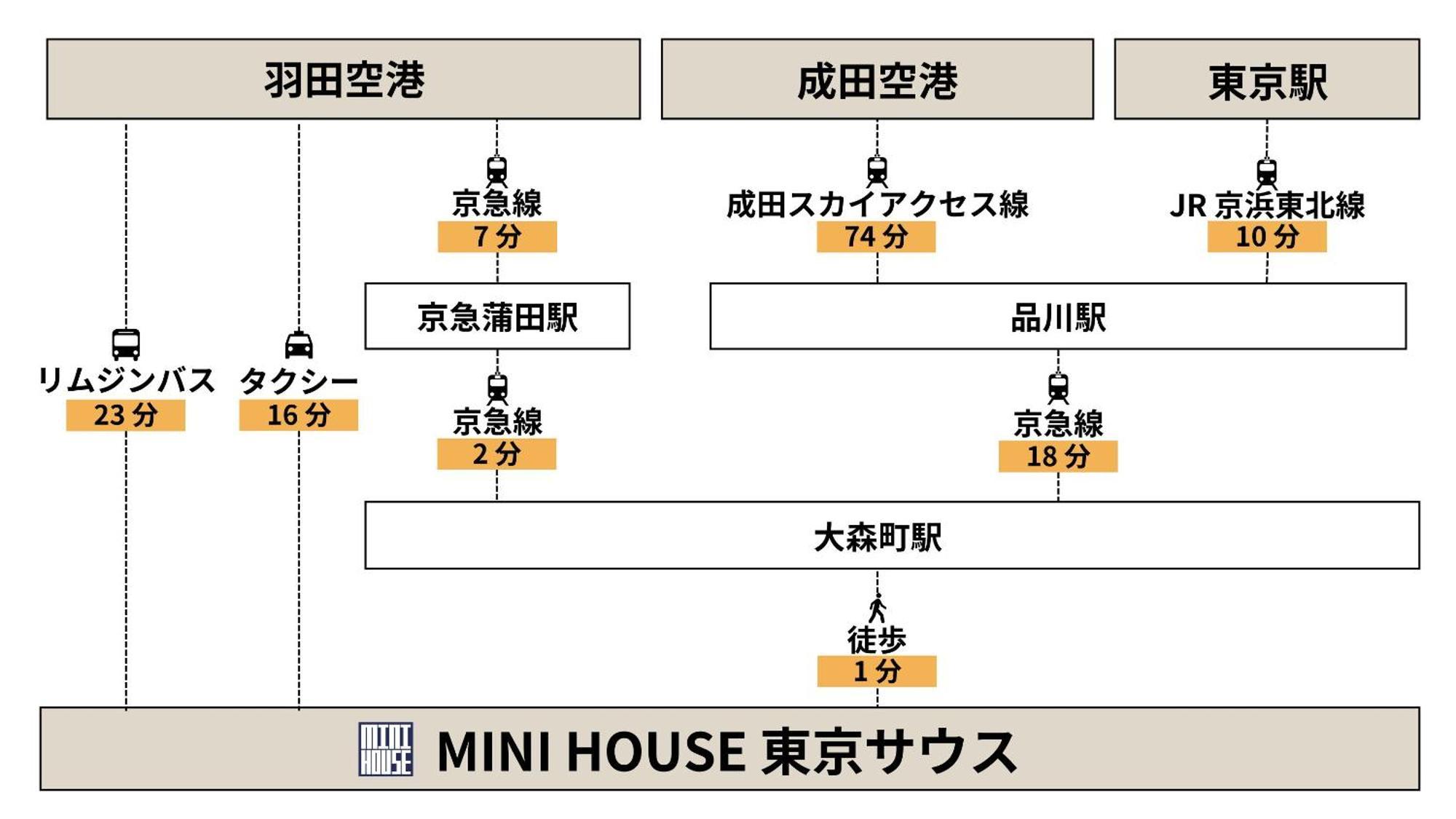 Appartement Mini House South Tōkyō